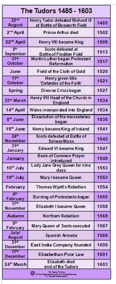 tudor timeline 1485 to 1603